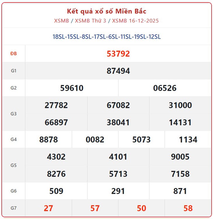 Kết quả xổ số miền Bắc hôm nay ngày 27/12/2025 - XSMB 27/12- Ảnh 12.