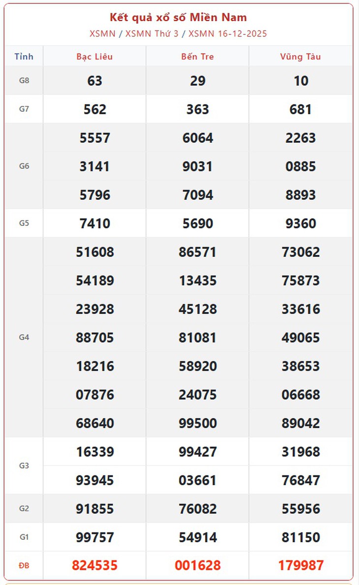 Kết quả xổ số miền Nam hôm nay ngày 27/12/2025 - XSMN 27/12- Ảnh 12.