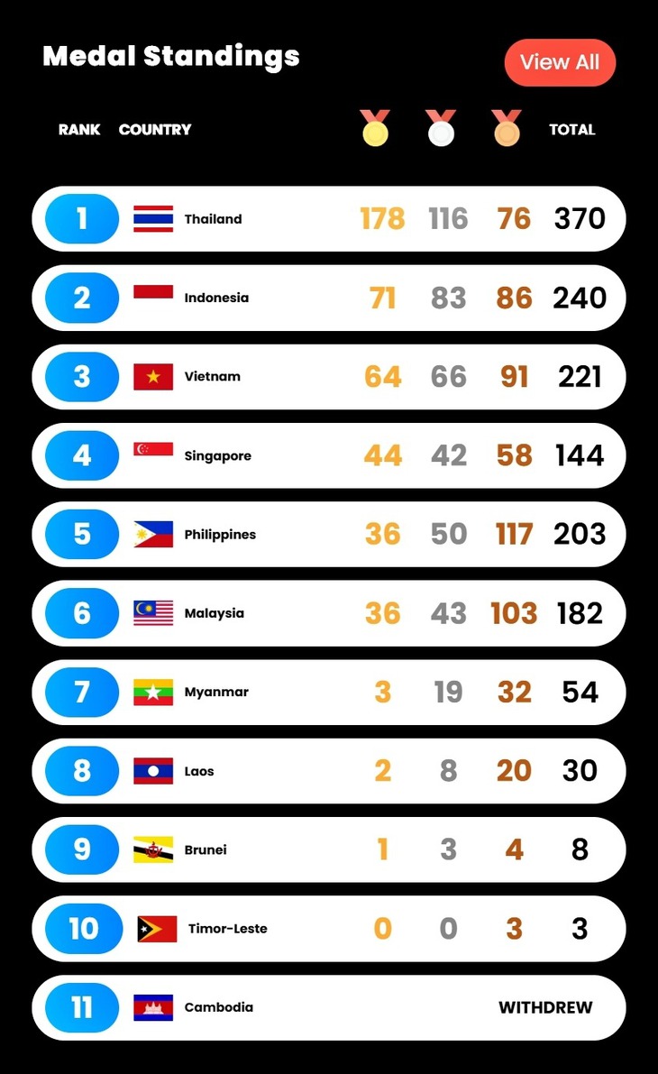 Bảng tổng sắp huy chương SEA Games 33 ngày 17/12: Việt Nam bội thu HCV- Ảnh 1. Bảng tổng sắp huy chương SEA Games 33 ngày 17/12: Việt Nam bội thu HCV- Ảnh 1.
