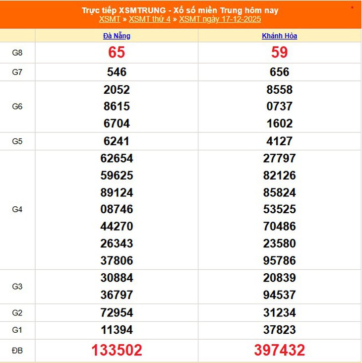 Kết quả xổ số miền Trung hôm nay ngày 27/12/2025 - XSMT 27/12- Ảnh 11.