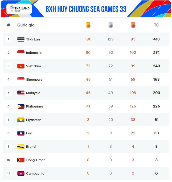 Bảng tổng sắp huy chương SEA Games 33 ngày 18/12: Việt Nam tiếp tục trong top 3- Ảnh 1.