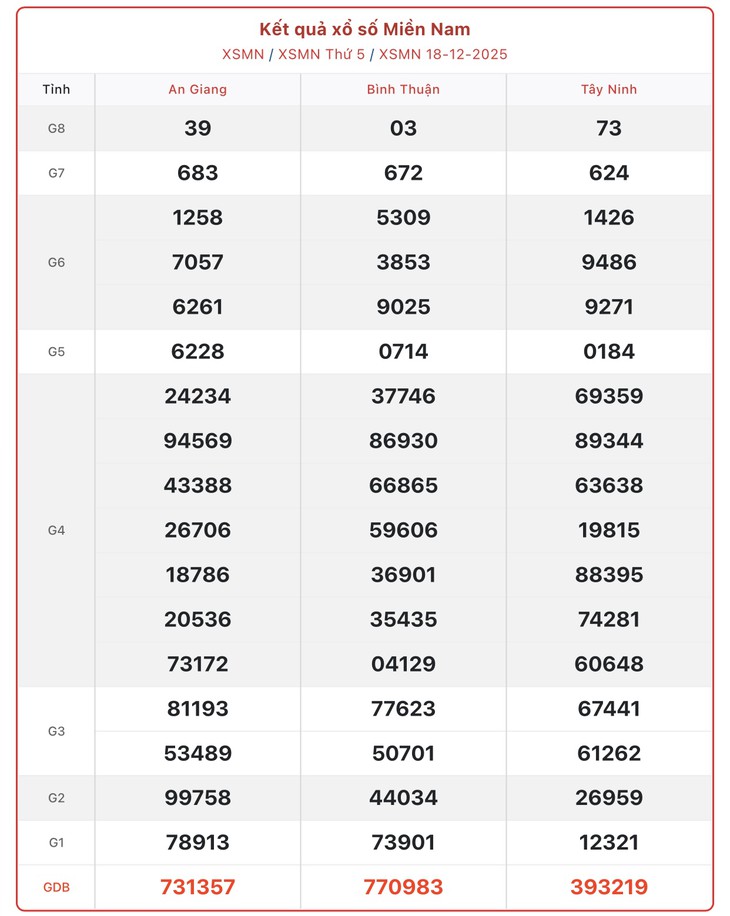 Kết quả xổ số miền Nam hôm nay ngày 27/12/2025 - XSMN 27/12- Ảnh 10.