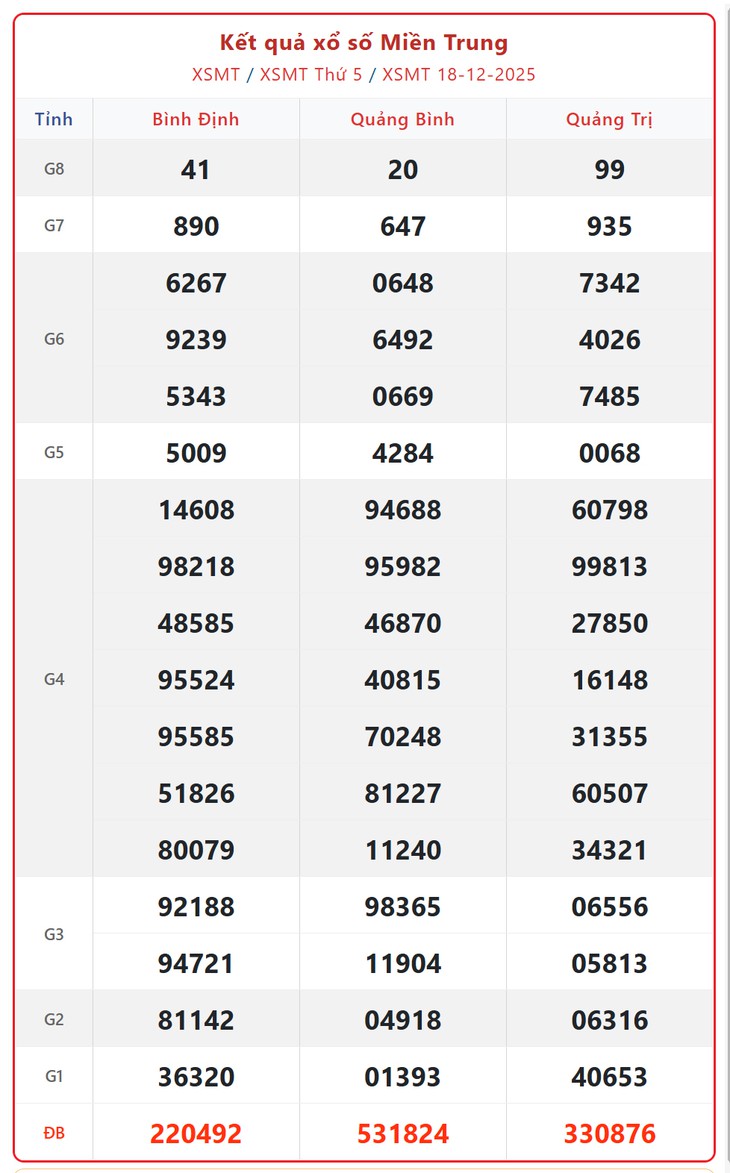 Kết quả xổ số miền Trung hôm nay ngày 27/12/2025 - XSMT 27/12- Ảnh 10.