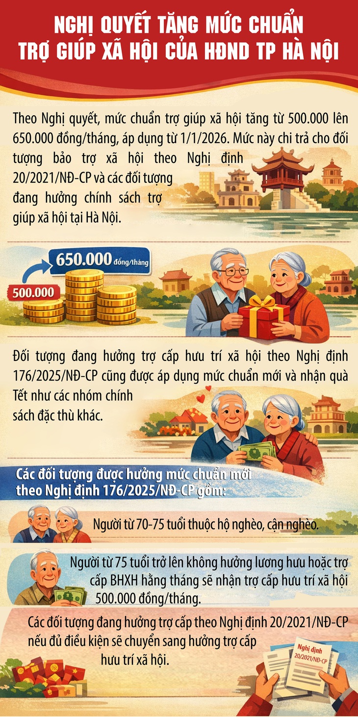 Người già không có lương hưu được tăng mức tiền trợ cấp mới từ 1/1/2026- Ảnh 1. Người già không có lương hưu được tăng mức tiền trợ cấp mới từ 1/1/2026- Ảnh 1.