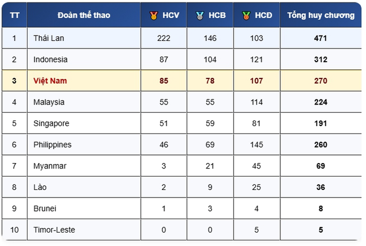 Bảng tổng sắp huy chương SEA Games 33 ngày 19/12: Việt Nam áp sát vị trí thứ 2- Ảnh 1. Bảng tổng sắp huy chương SEA Games 33 ngày 19/12: Việt Nam áp sát vị trí thứ 2- Ảnh 1.