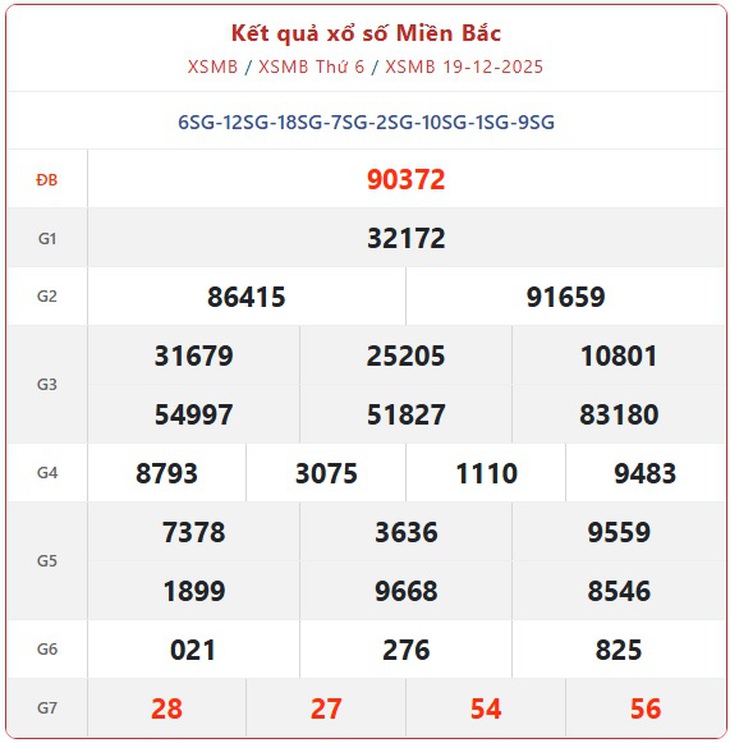 Kết quả xổ số miền Bắc hôm nay ngày 27/12/2025 - XSMB 27/12- Ảnh 9.