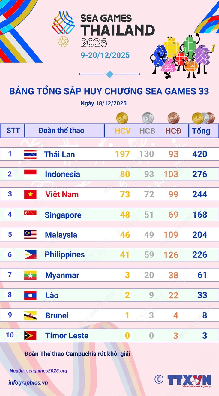 Đoàn Việt Nam đứng thứ 3 trên Bảng tổng sắp huy chương SEA Games 33- Ảnh 1.