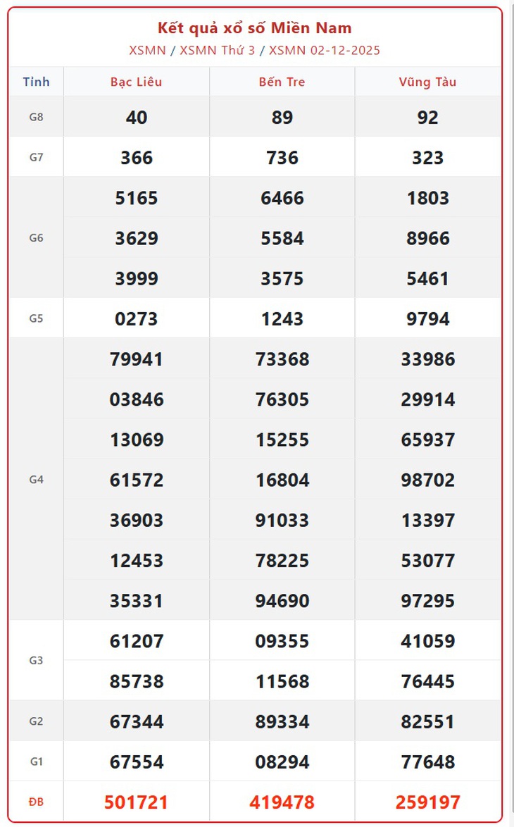 Kết quả xổ số miền Nam hôm nay ngày 13/12/2025 - XSMN 13/12- Ảnh 12.