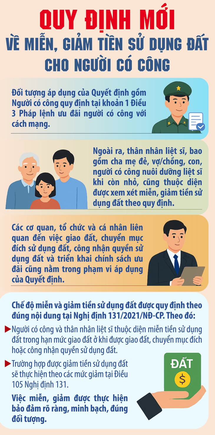 Quy định mới về miễn, giảm tiền sử dụng đất cho người có công- Ảnh 1.
