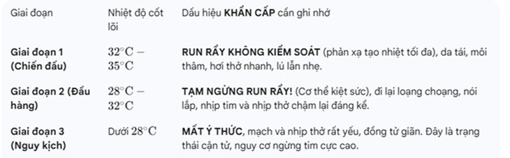 Dấu hiệu 'tử thần' của hạ thân nhiệt- Ảnh 1.