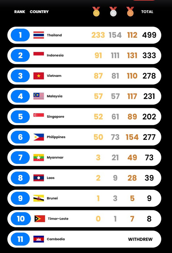 Chốt bảng tổng sắp huy chương SEA Games 33 ngày 20/12: Việt Nam hoàn thành mục tiêu- Ảnh 2.