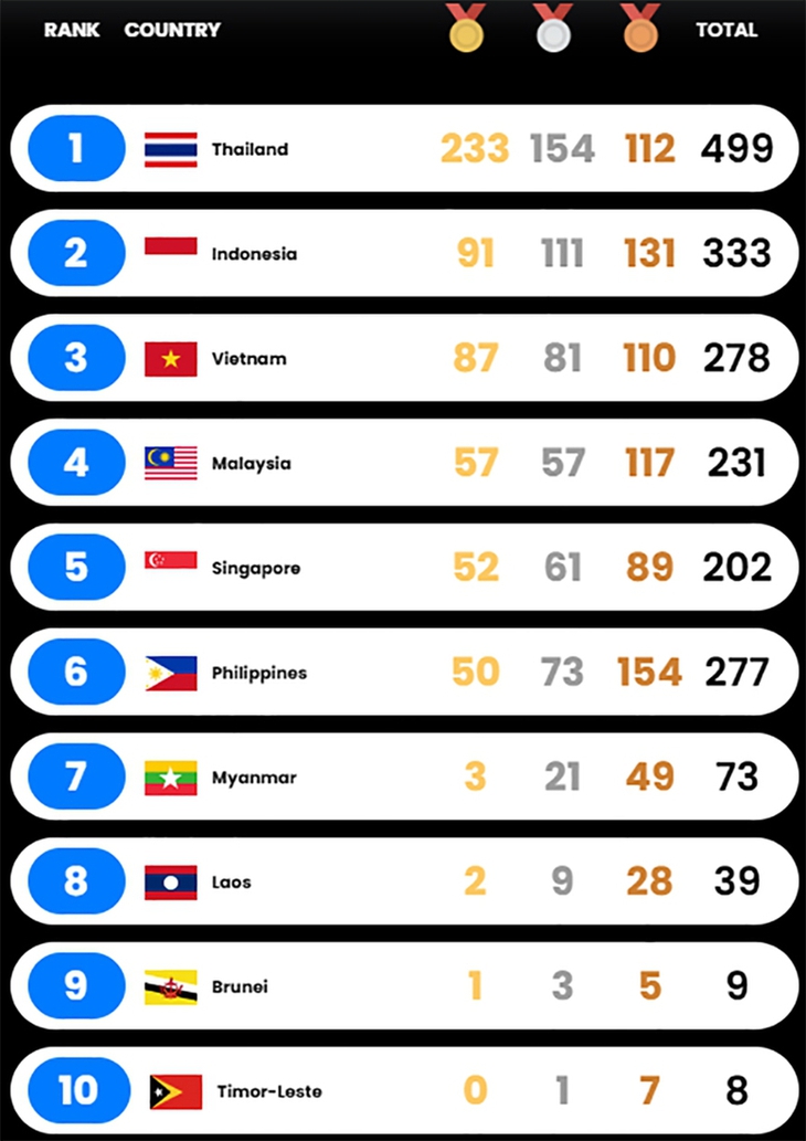Bảng tổng sắp huy chương SEA Games 33 CHUNG CUỘC- Ảnh 1.