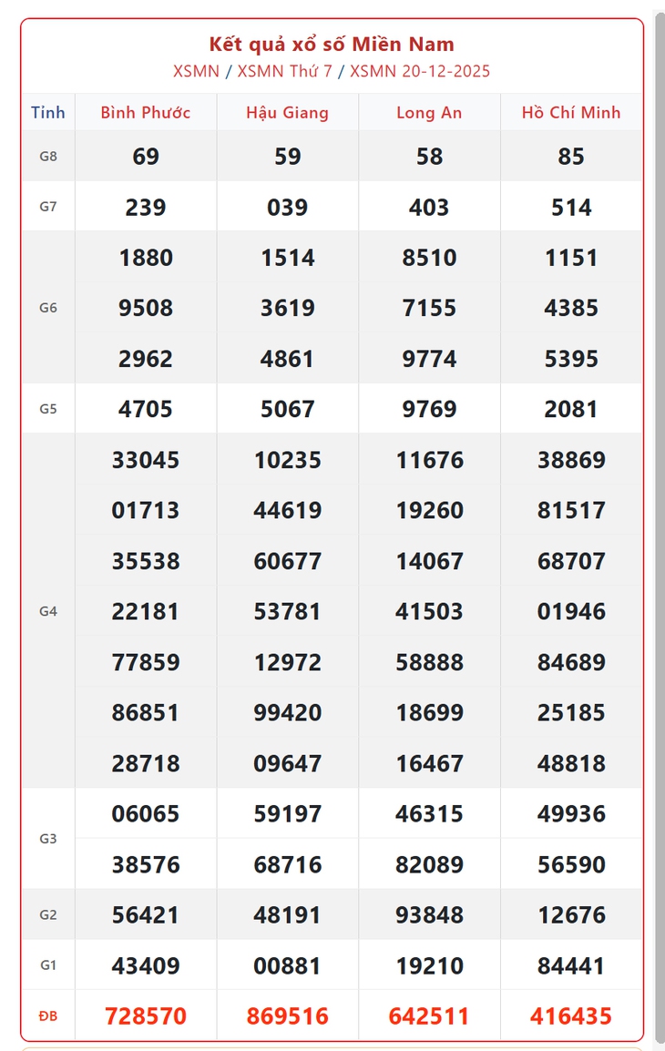 Kết quả xổ số miền Nam hôm nay ngày 27/12/2025 - XSMN 27/12- Ảnh 8.