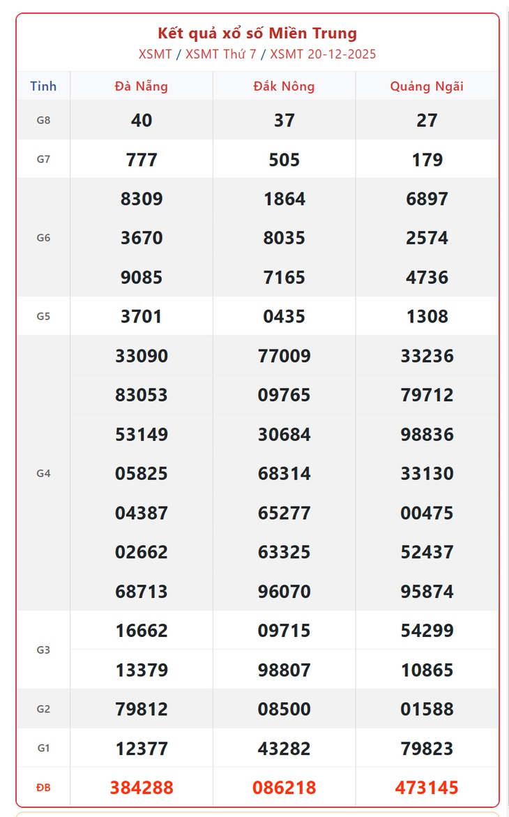 Kết quả xổ số miền Trung hôm nay ngày 27/12/2025 - XSMT 27/12- Ảnh 8.