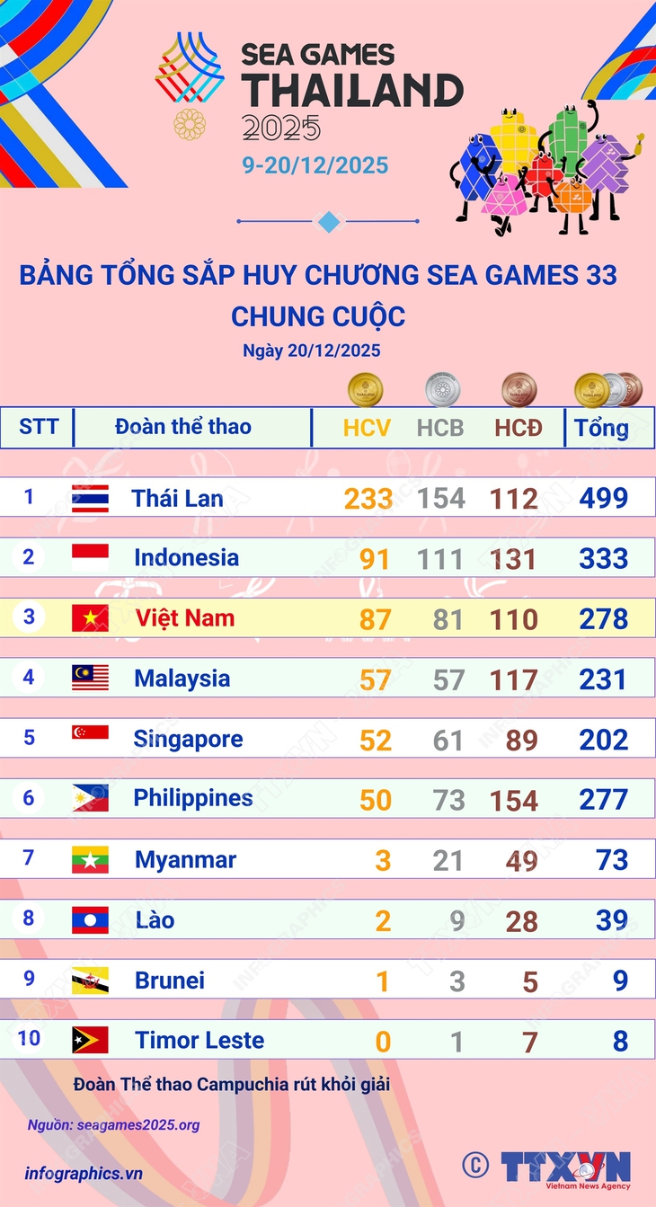 SEA Games 33: Những dấu ấn đáng nhớ- Ảnh 5.
