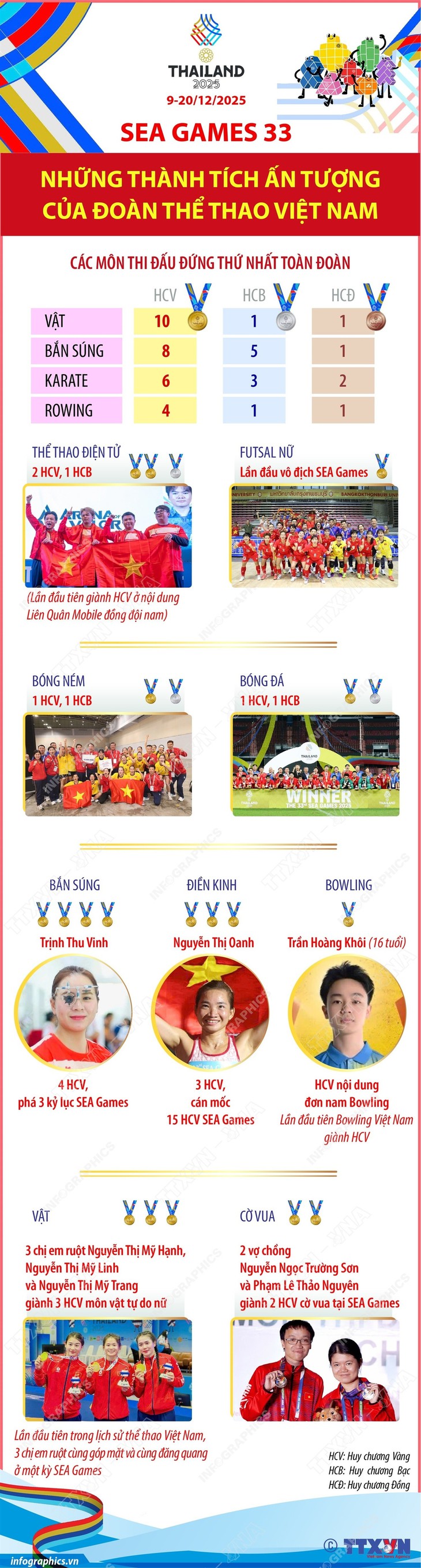 SEA Games 33: Những thành tích ấn tượng của đoàn thể thao Việt Nam- Ảnh 1. SEA Games 33: Những thành tích ấn tượng của đoàn thể thao Việt Nam- Ảnh 1.