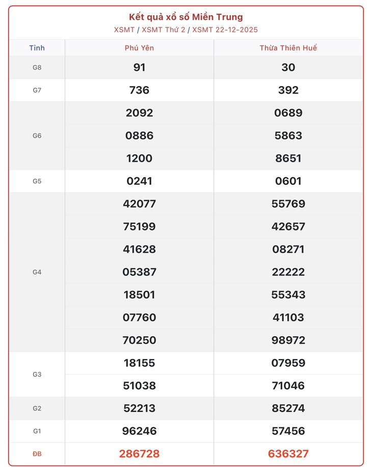 Kết quả xổ số miền Trung hôm nay ngày 2/1/2026 - XSMT 2/1- Ảnh 12.