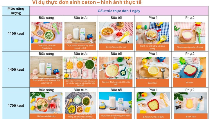 Chuyên gia chia sẻ chế độ dinh dưỡng sinh ceton cho bệnh nhân động kinh kháng trị- Ảnh 3.