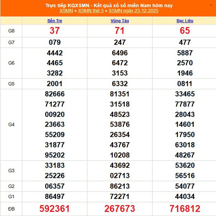 Kết quả xổ số miền Nam hôm nay ngày 2/1/2026 - XSMN 2/1- Ảnh 11.