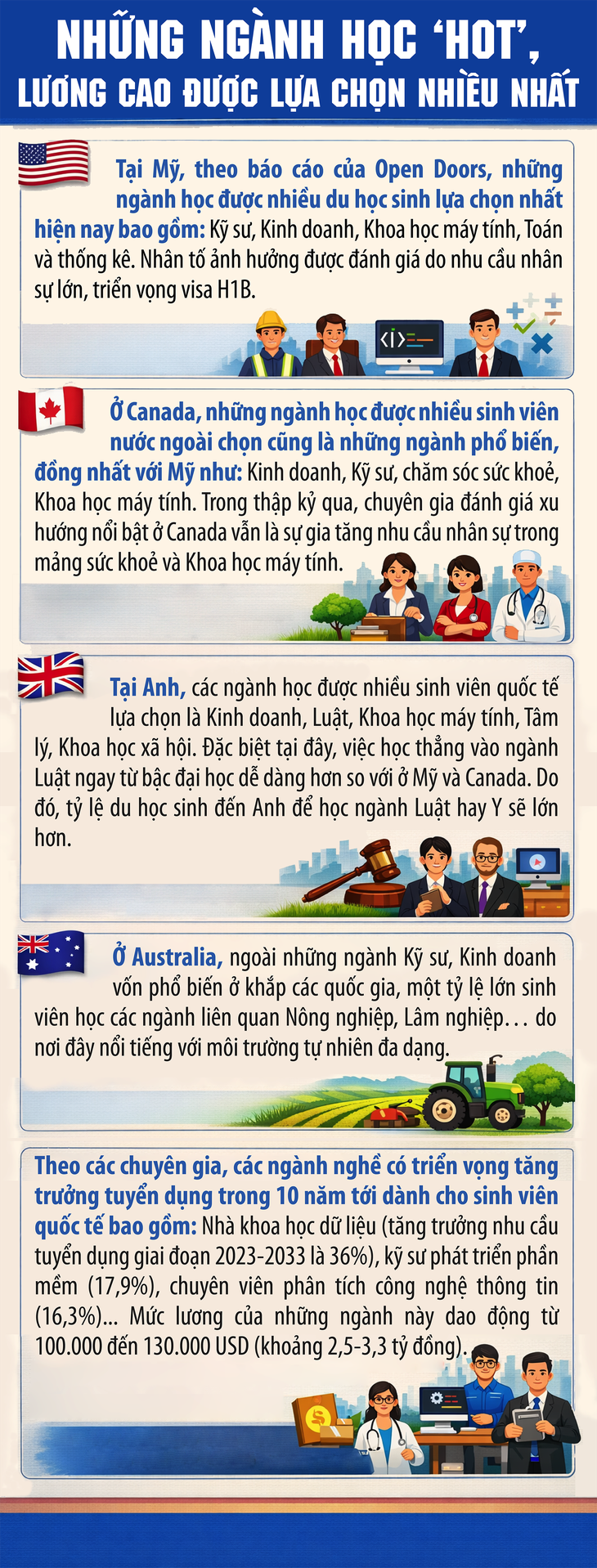 Hai ngành học ‘hot’, lương cao đang được du học sinh lựa chọn nhiều- Ảnh 1.
