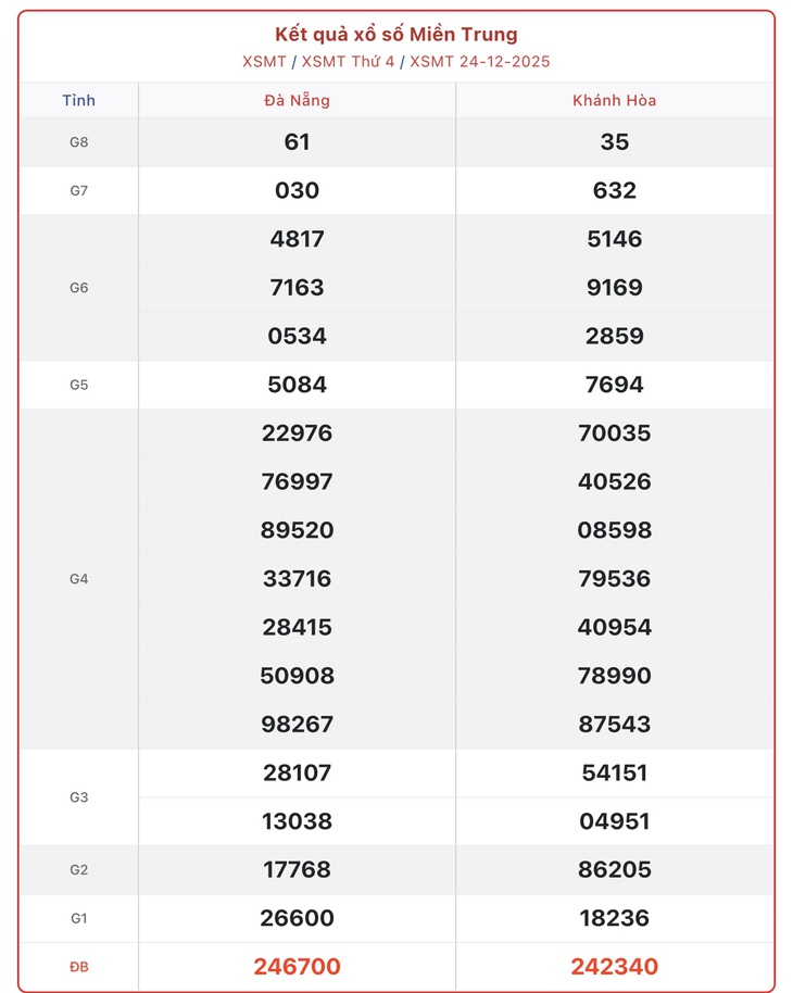 Kết quả xổ số miền Trung hôm nay ngày 2/1/2026 - XSMT 2/1- Ảnh 10.