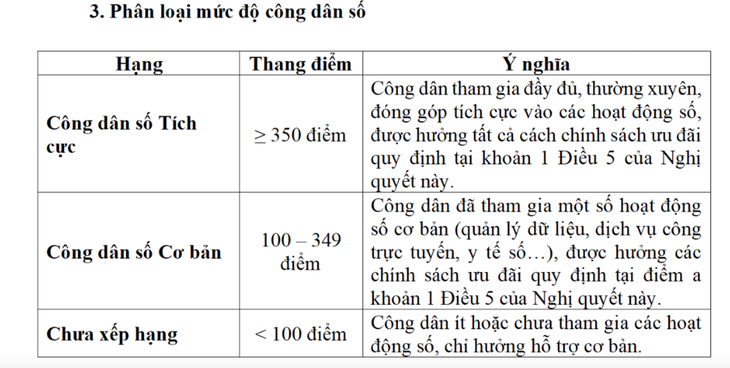Chi tiết bảng chấm điểm công dân số trên VNeID dự kiến- Ảnh 1.