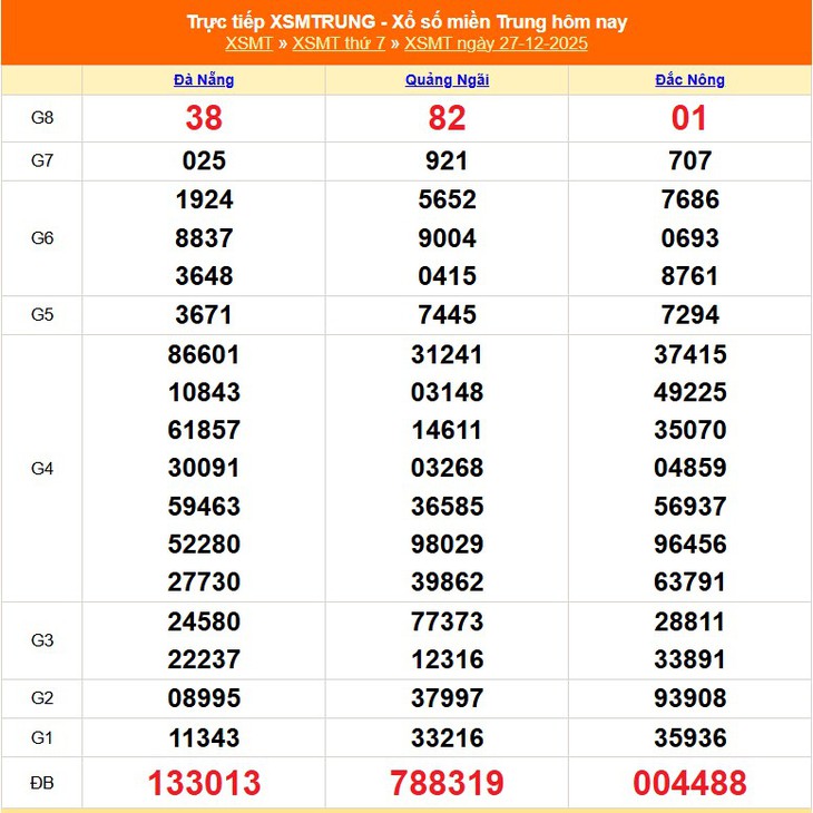 Kết quả xổ số miền Trung hôm nay ngày 2/1/2026 - XSMT 2/1- Ảnh 7.