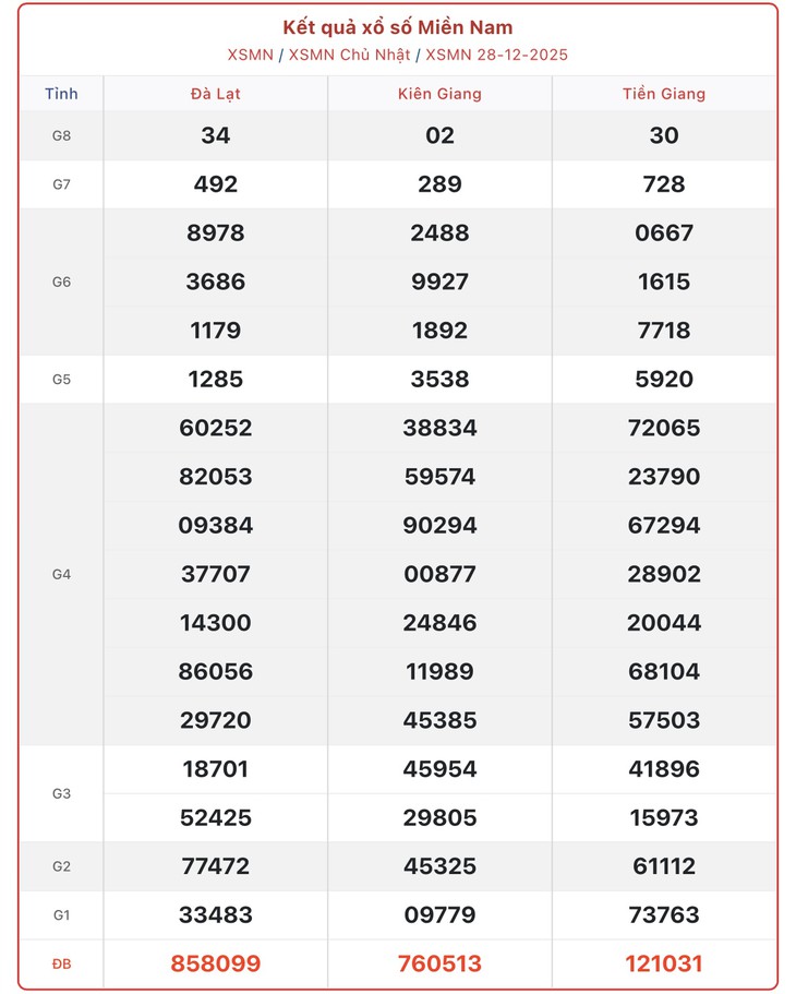 Kết quả xổ số miền Nam hôm nay ngày 2/1/2026 - XSMN 2/1- Ảnh 6.