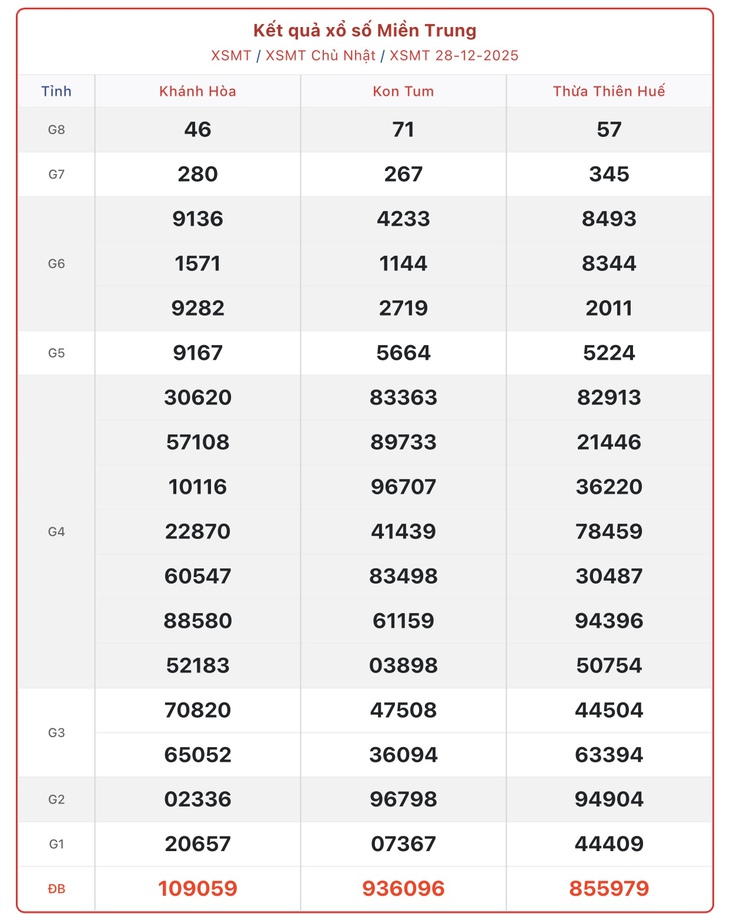 Kết quả xổ số miền Trung hôm nay ngày 2/1/2026 - XSMT 2/1- Ảnh 6.