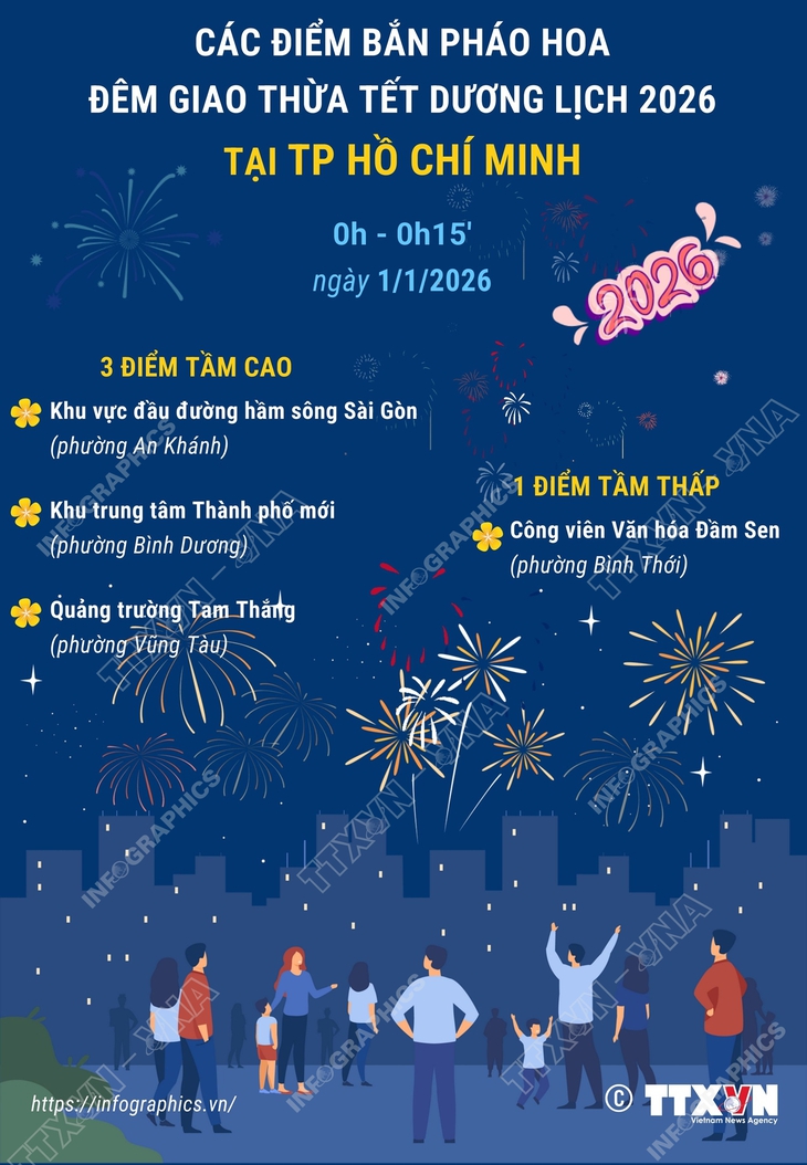 Các điểm bắn pháo hoa đêm giao thừa Tết Dương lịch 2026 tại TP Hồ Chí Minh- Ảnh 1.