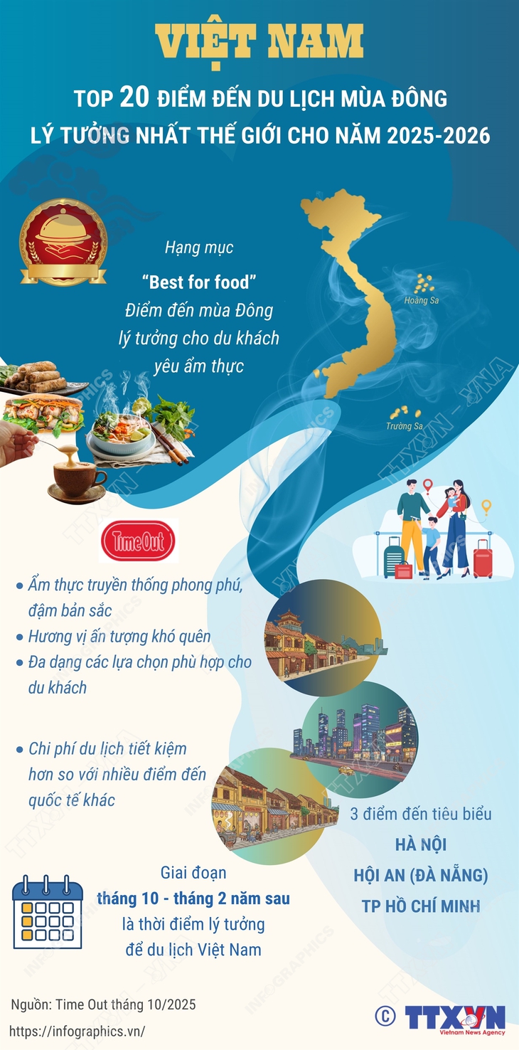 Việt Nam trở thành điểm đến được ưa chuộng hàng đầu năm 2026- Ảnh 4.