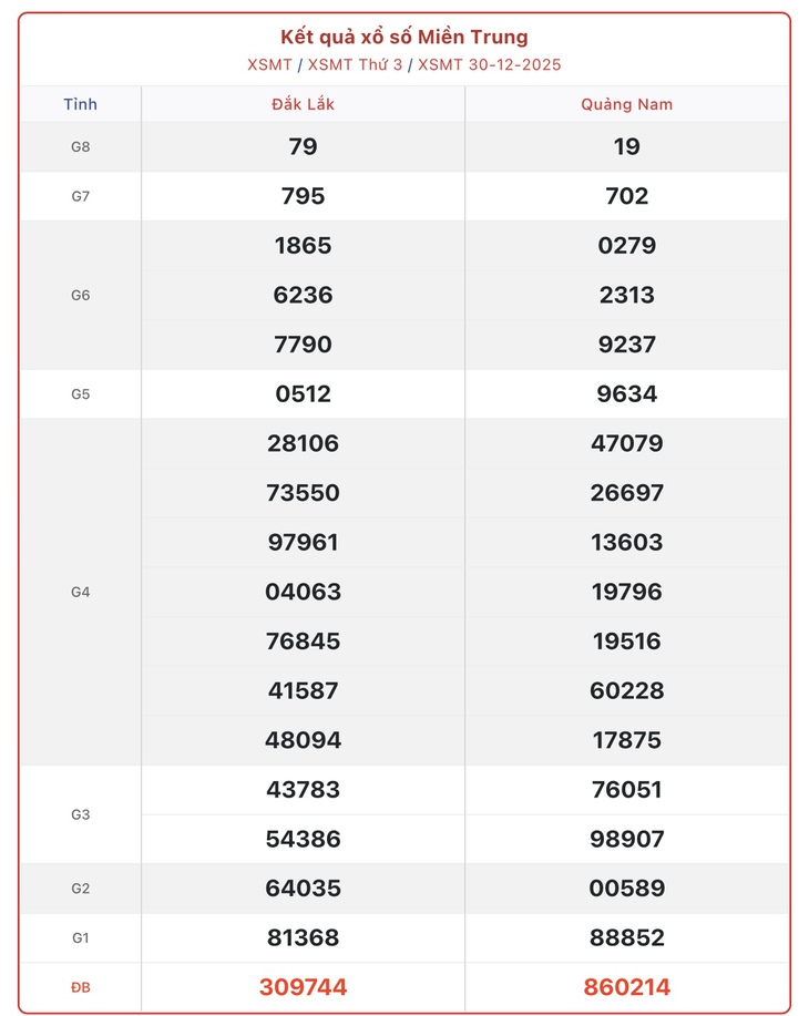 Kết quả xổ số miền Trung hôm nay ngày 10/1/2026 - XSMT 10/1- Ảnh 12.