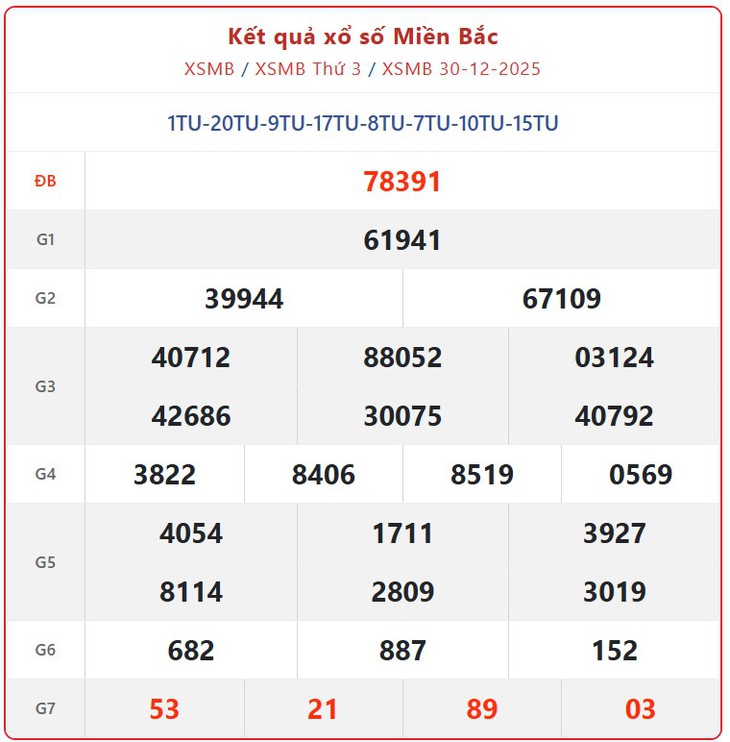 Kết quả xổ số miền Bắc hôm nay ngày 10/1/2026 - XSMB 10/1- Ảnh 12.