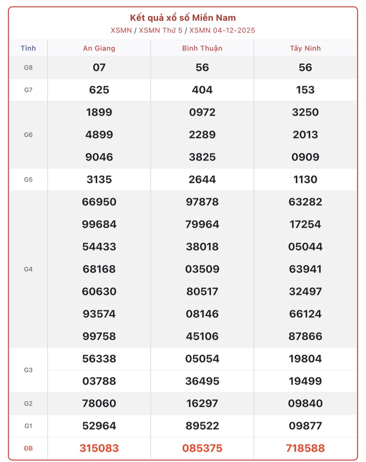 Kết quả xổ số miền Nam hôm nay ngày 13/12/2025 - XSMN 13/12- Ảnh 10.