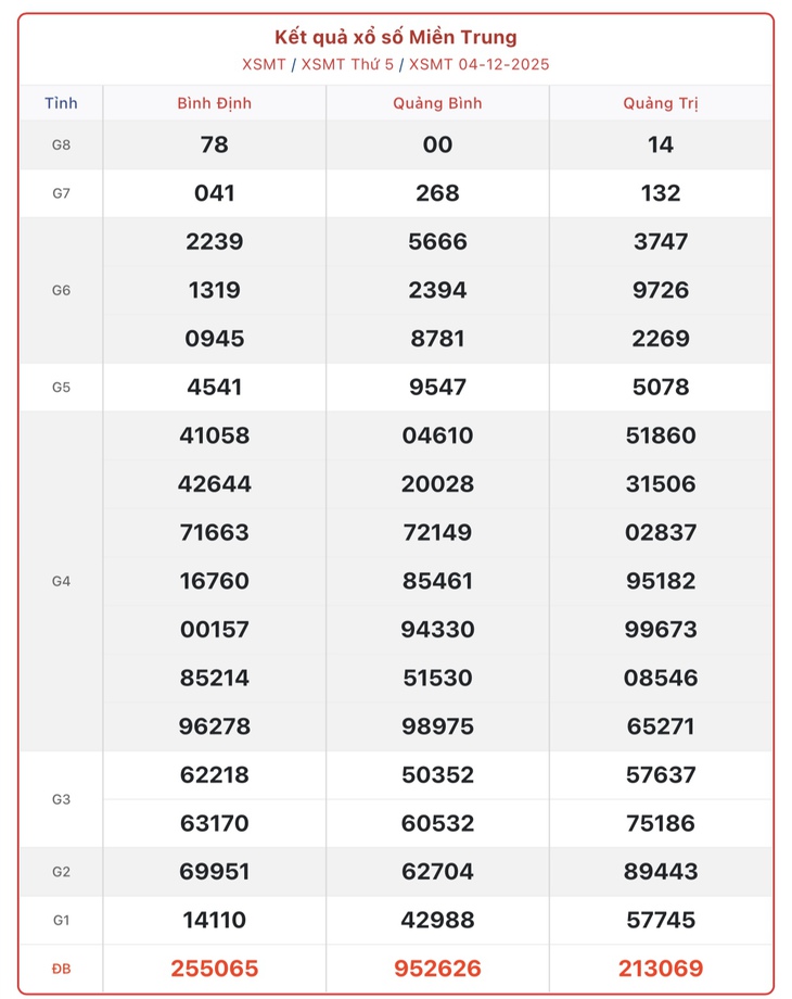 Kết quả xổ số miền Trung hôm nay ngày 13/12/2025 - XSMT 13/12- Ảnh 10.