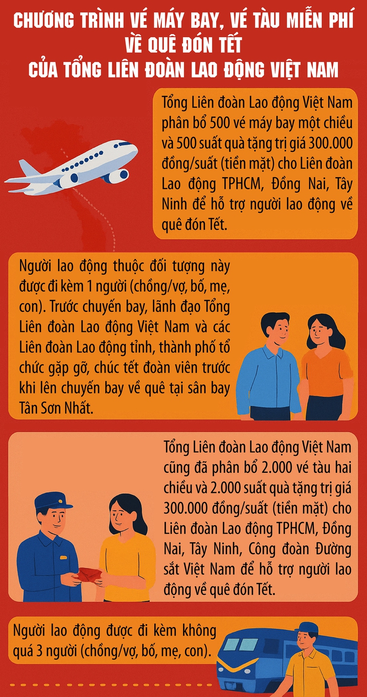 Nhóm lao động được nhận vé máy bay miễn phí về quê đón Tết- Ảnh 1.