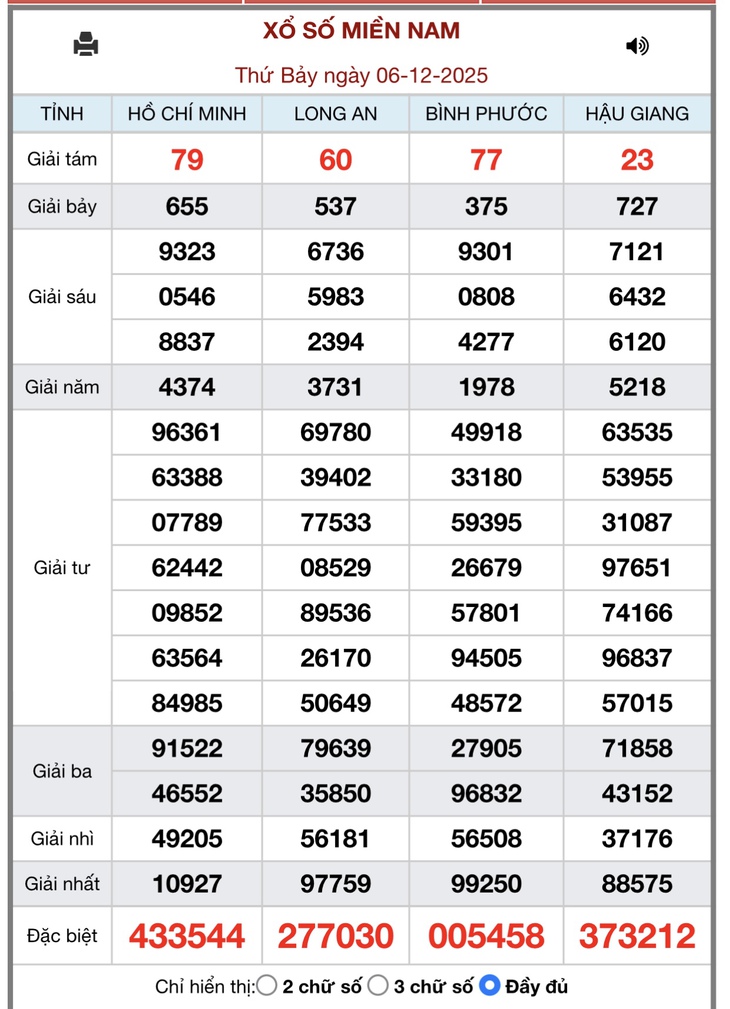 Kết quả xổ số miền Nam hôm nay ngày 13/12/2025 - XSMN 13/12- Ảnh 8.