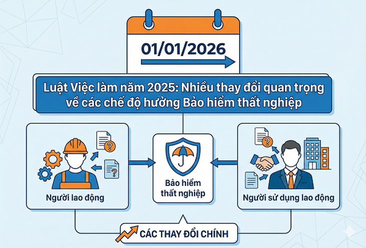 Những thay đổi quan trọng về các chế độ hưởng Bảo hiểm thất nghiệp từ năm 2026 cần lưu ý- Ảnh 1.