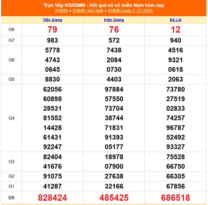 Kết quả xổ số miền Nam hôm nay ngày 21/12/2025 - XSMN 21/12- Ảnh 15.