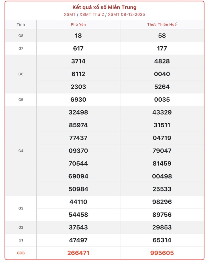 Kết quả xổ số miền Trung hôm nay ngày 21/12/2025 - XSMT 21/12- Ảnh 14.