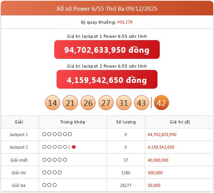 Kết quả xổ số Vietlott hôm nay 27/12/2025 - Vietlott 27/12 - Xổ số Power 6/55 ngày 27/12- Ảnh 9.
