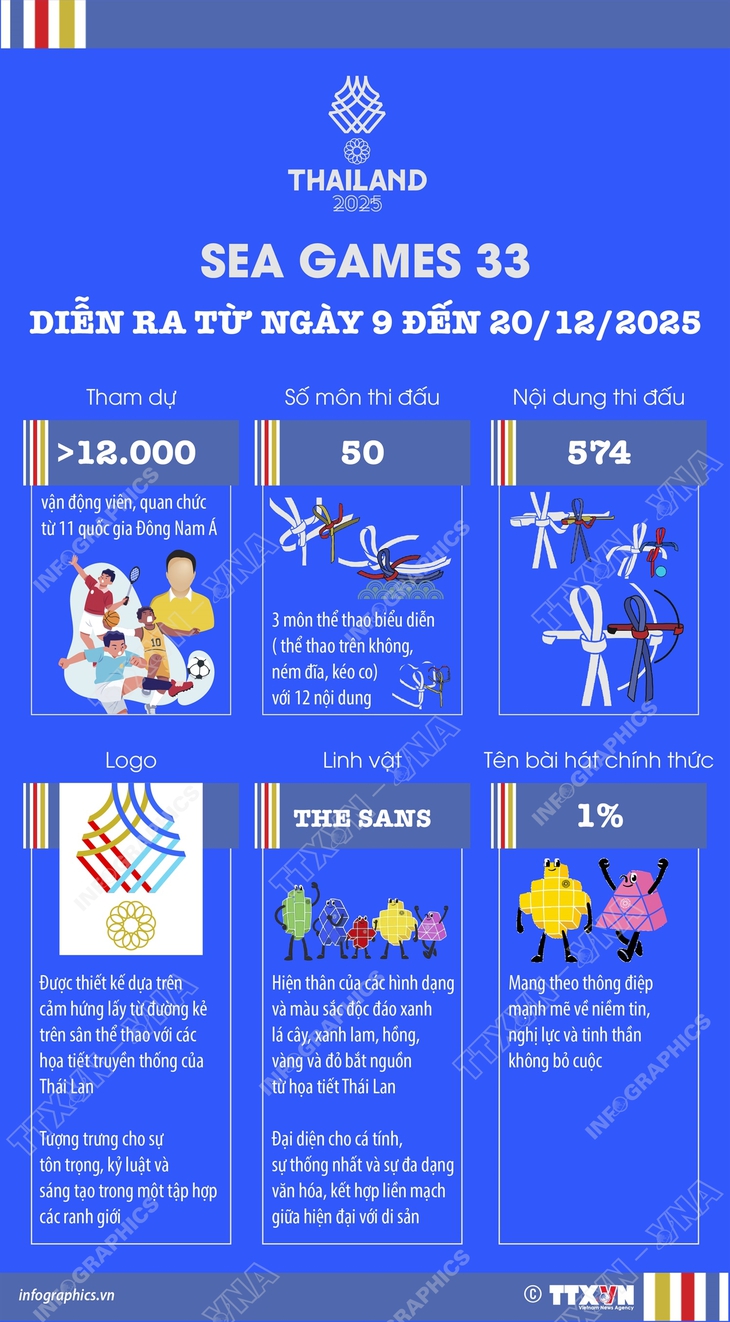 SEA Games 33 diễn ra từ ngày 9 - 20/12/2025- Ảnh 1.