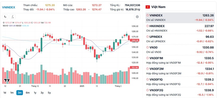 Xu hướng chứng khoán 11/2, chờ ngưỡng 1,255 điểm- Ảnh 1. Xu hướng chứng khoán 11/2, chờ ngưỡng 1,255 điểm- Ảnh 1.