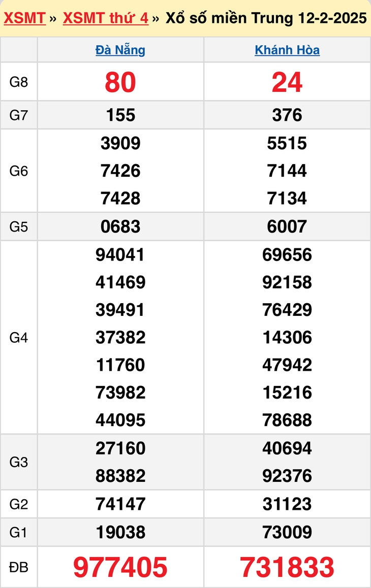 XSMT 8/3 - Kết quả xổ số miền Trung hôm nay 8/3/2025 - KQXSMT ngày 8/3- Ảnh 25. XSMT 8/3 - Kết quả xổ số miền Trung hôm nay 8/3/2025 - KQXSMT ngày 8/3- Ảnh 25.