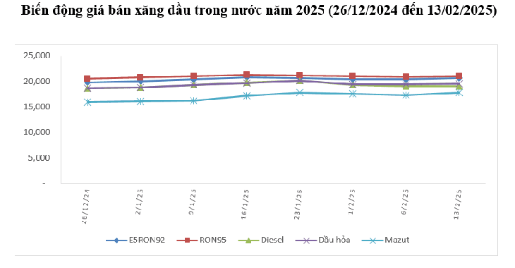 Giá xăng RON95 và E5RON92 đều tăng- Ảnh 1.