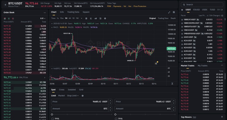 Giá Bitcoin ngày 14/2 quanh vùng 94 - 98 USDT- Ảnh 1.