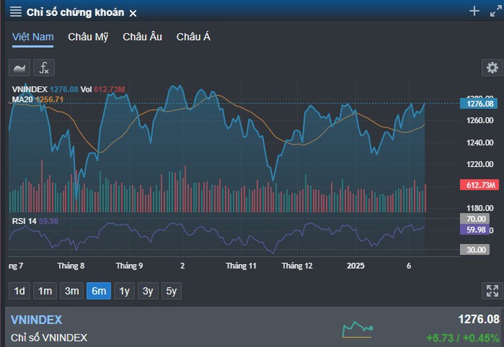 Xu hướng chứng khoán 17/2 hướng tới mốc kháng cự 1,300- Ảnh 1.