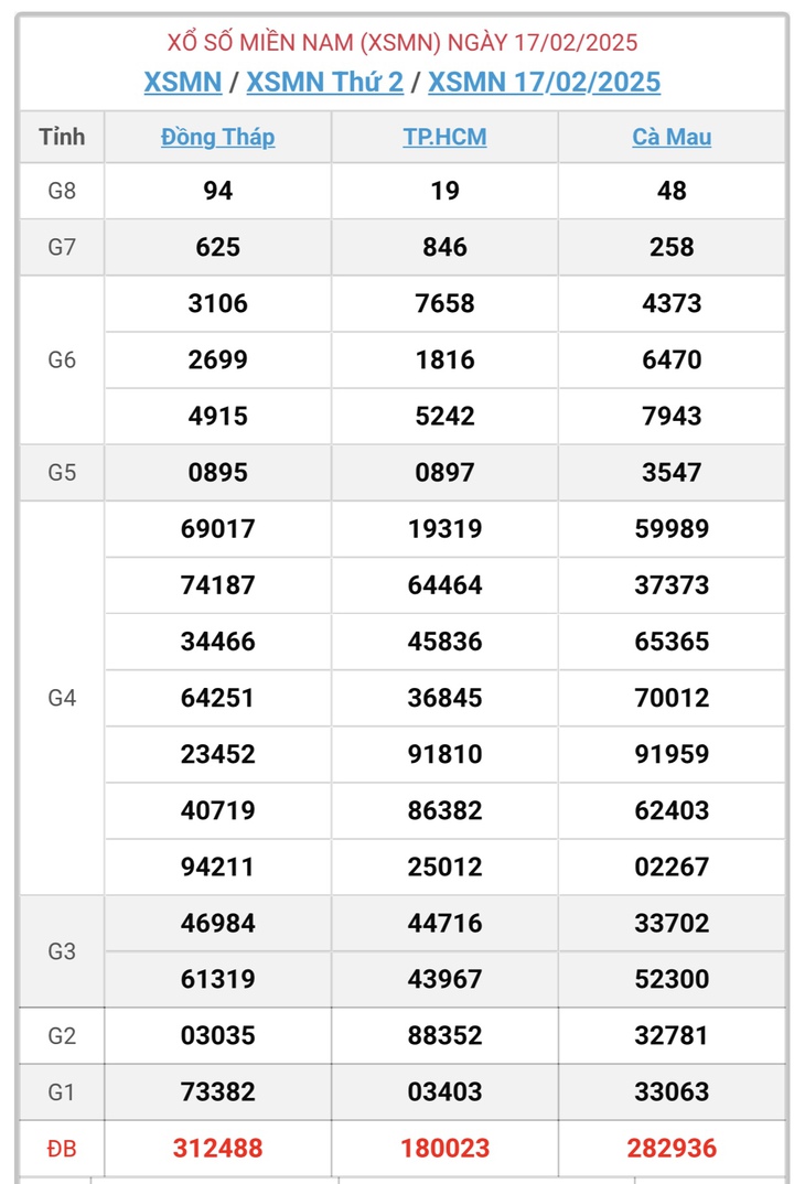 XSMN 8/3 - Kết quả xổ số miền Nam hôm nay 8/3/2025 - KQXSMN ngày 8/3- Ảnh 20. XSMN 8/3 - Kết quả xổ số miền Nam hôm nay 8/3/2025 - KQXSMN ngày 8/3- Ảnh 20.
