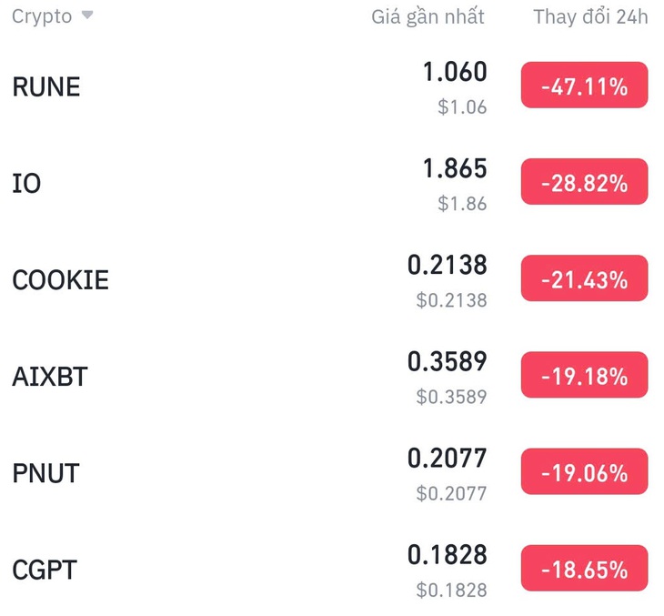 Giá Bitcoin ngày 2/2 lao dốc, chìm trong sắc đỏ- Ảnh 2.