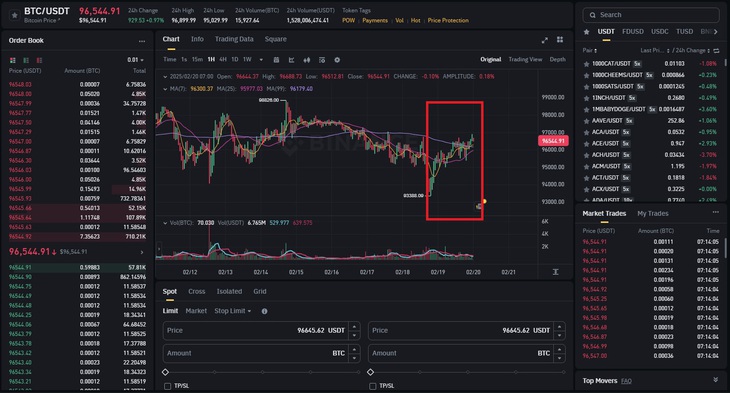 Giá Bitcoin ngày 20/2 vận động quanh mốc 96 USDT- Ảnh 1.